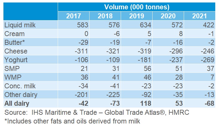 table of UK dairy trade balance by volume